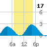 Shelltown tide chart for Sunday, December 17, 2023