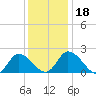 Shelltown tide chart for Monday, December 18, 2023