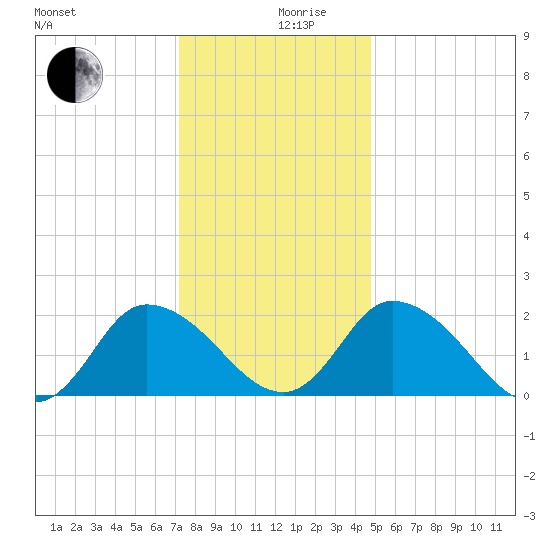 Shelltown tide chart for Tuesday, December 19, 2023