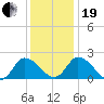 Shelltown tide chart for Tuesday, December 19, 2023