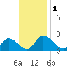 Shelltown tide chart for Friday, December 1, 2023