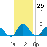Shelltown tide chart for Monday, December 25, 2023