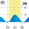 Shelltown tide chart for Tuesday, December 26, 2023