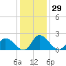 Shelltown tide chart for Friday, December 29, 2023