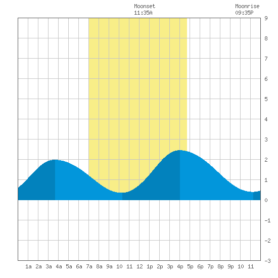 Shelltown tide chart for Saturday, December 2, 2023