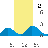 Shelltown tide chart for Saturday, December 2, 2023