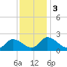 Shelltown tide chart for Sunday, December 3, 2023