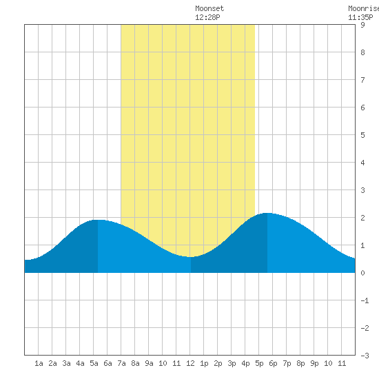 Shelltown tide chart for Monday, December 4, 2023