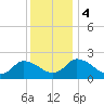 Shelltown tide chart for Monday, December 4, 2023