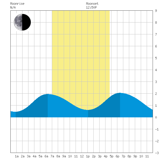 Shelltown tide chart for Tuesday, December 5, 2023