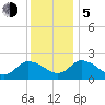 Shelltown tide chart for Tuesday, December 5, 2023