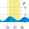 Shelltown tide chart for Thursday, December 7, 2023