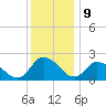 Shelltown tide chart for Saturday, December 9, 2023