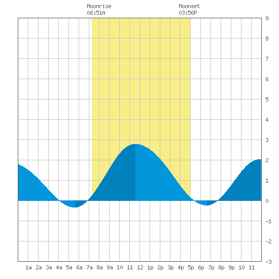 Shelltown tide chart for Wednesday, January 10, 2024