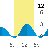 Shelltown tide chart for Friday, January 12, 2024