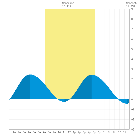 Shelltown tide chart for Tuesday, January 16, 2024