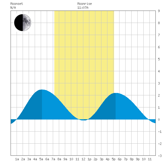 Shelltown tide chart for Wednesday, January 17, 2024