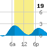 Shelltown tide chart for Friday, January 19, 2024