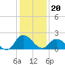 Shelltown tide chart for Saturday, January 20, 2024