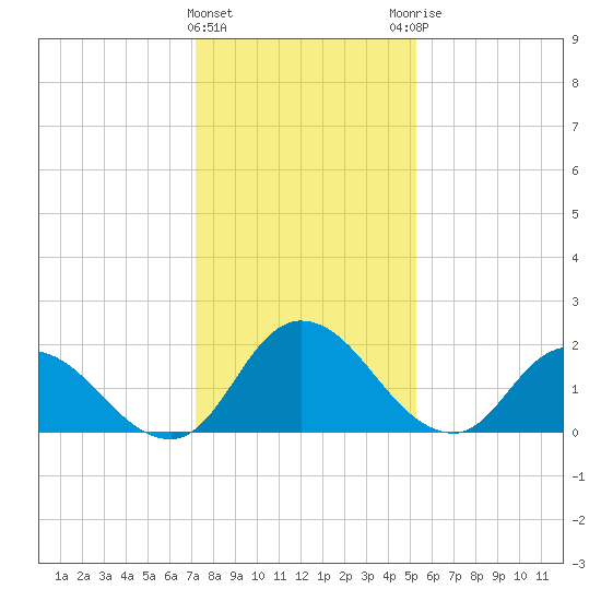 Shelltown tide chart for Wednesday, January 24, 2024
