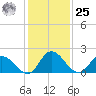 Shelltown tide chart for Thursday, January 25, 2024