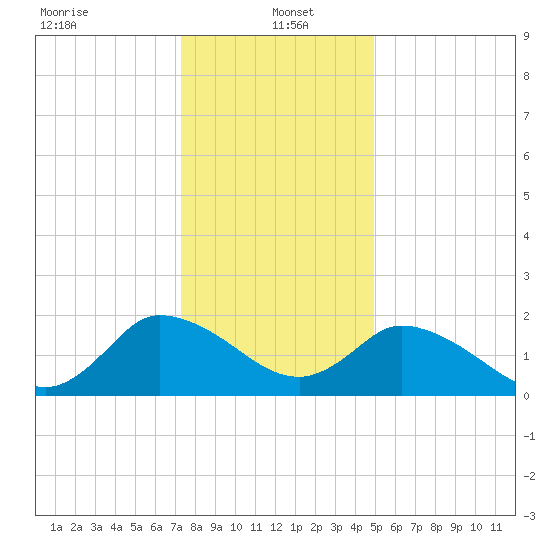 Shelltown tide chart for Thursday, January 4, 2024
