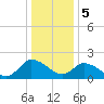 Shelltown tide chart for Friday, January 5, 2024