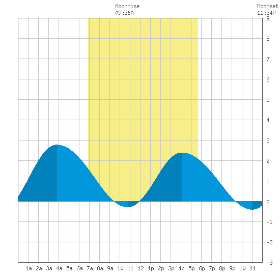 Shelltown tide chart for Wednesday, February 14, 2024