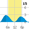 Shelltown tide chart for Thursday, February 15, 2024