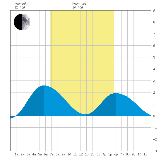 Shelltown tide chart for Friday, February 16, 2024