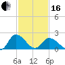 Shelltown tide chart for Friday, February 16, 2024