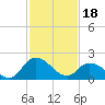 Shelltown tide chart for Sunday, February 18, 2024