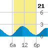 Shelltown tide chart for Wednesday, February 21, 2024