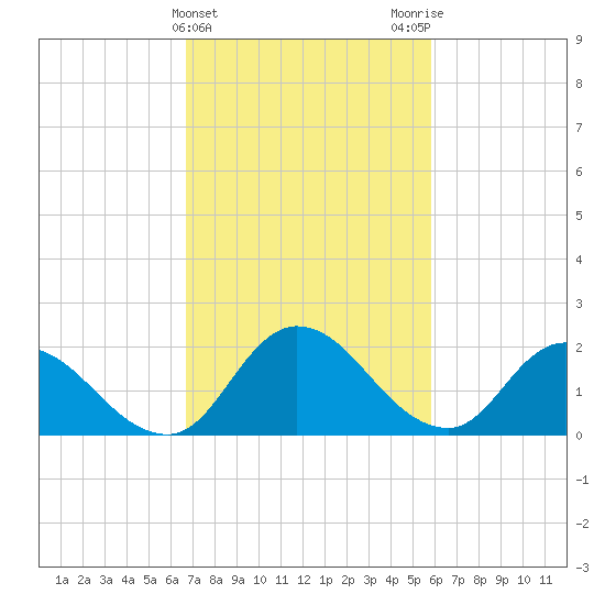 Shelltown tide chart for Thursday, February 22, 2024