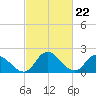 Shelltown tide chart for Thursday, February 22, 2024