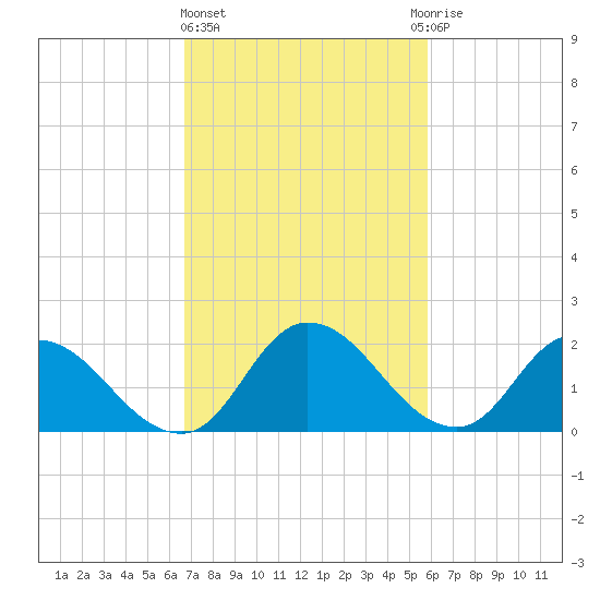 Shelltown tide chart for Friday, February 23, 2024