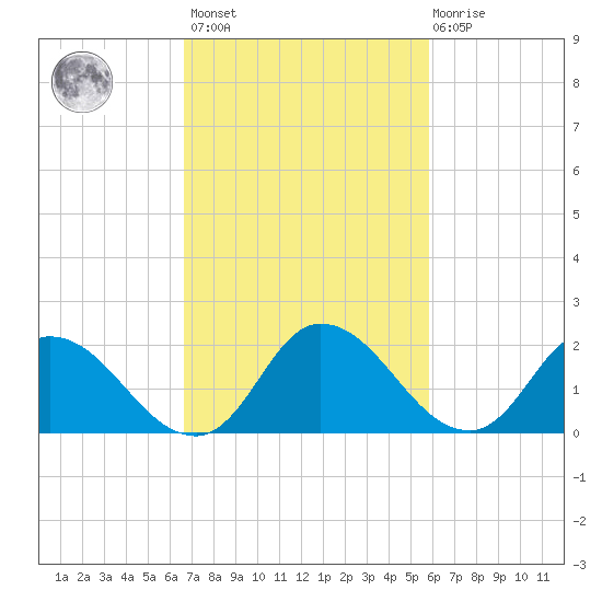 Shelltown tide chart for Saturday, February 24, 2024
