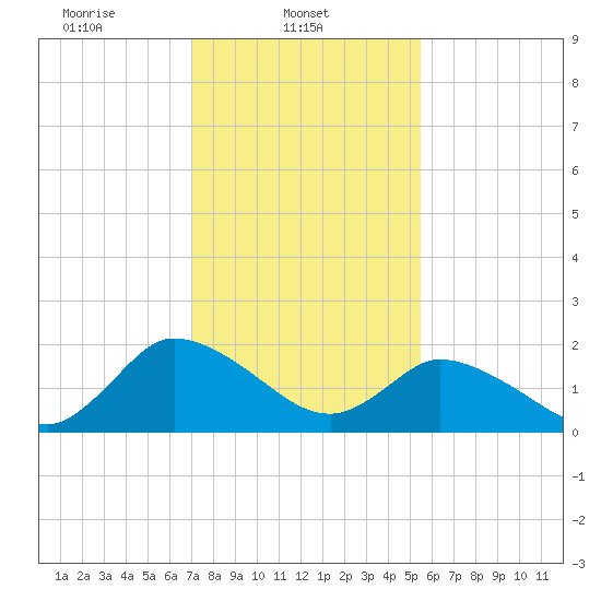 Shelltown tide chart for Saturday, February 3, 2024