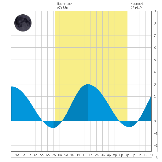 Shelltown tide chart for Sunday, March 10, 2024