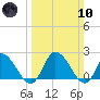 Shelltown tide chart for Sunday, March 10, 2024