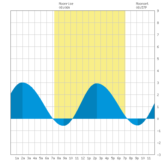 Shelltown tide chart for Monday, March 11, 2024