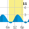 Shelltown tide chart for Monday, March 11, 2024