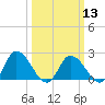 Shelltown tide chart for Wednesday, March 13, 2024