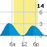 Shelltown tide chart for Thursday, March 14, 2024