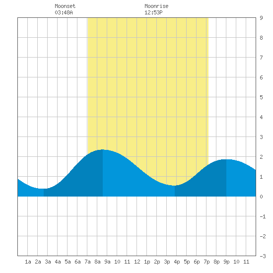 Shelltown tide chart for Monday, March 18, 2024