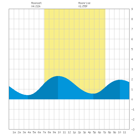 Shelltown tide chart for Tuesday, March 19, 2024