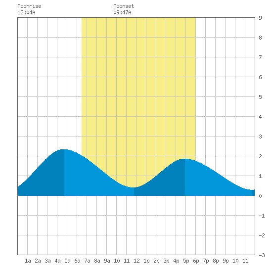 Shelltown tide chart for Saturday, March 2, 2024
