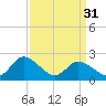Shelltown tide chart for Sunday, March 31, 2024