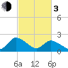 Shelltown tide chart for Sunday, March 3, 2024