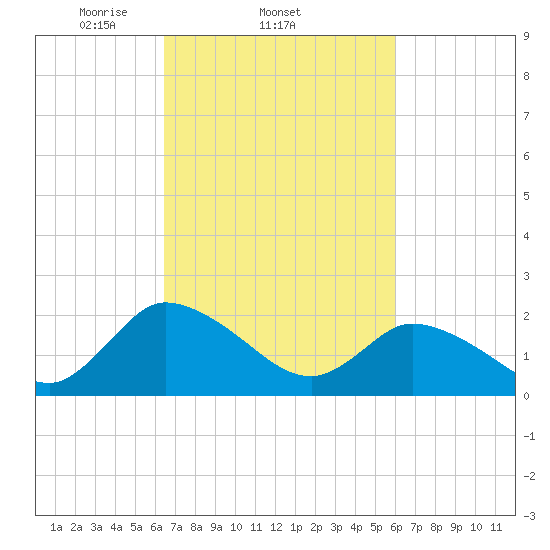 Shelltown tide chart for Monday, March 4, 2024